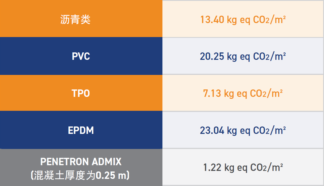 Concrete waterproofing carbon footprint comparison